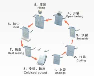 給袋式醬料自動(dòng)包裝機(jī)